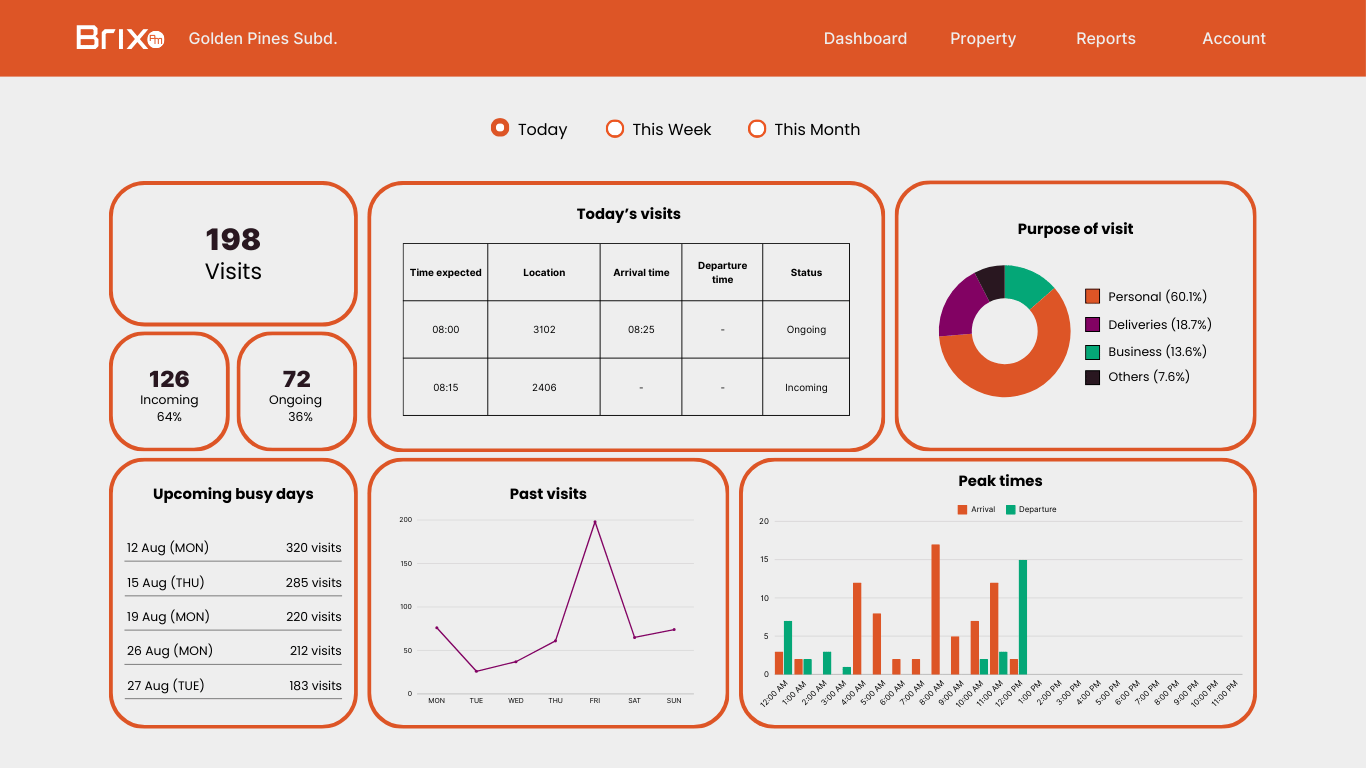 Brix Manager's dashboard, which showcases the number of visits, peak times, upcoming busy days, a table of visits, and more for a property